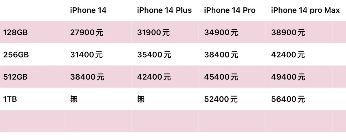 iPhone 14台灣售價公開　全系列上漲2000元